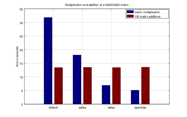 performance of different blas implemenations