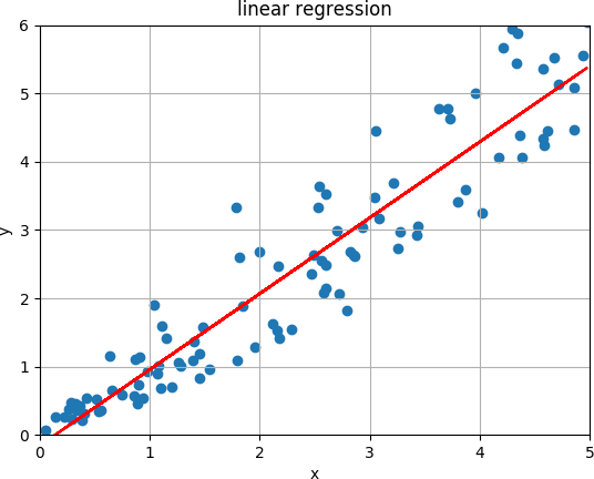 linear regression