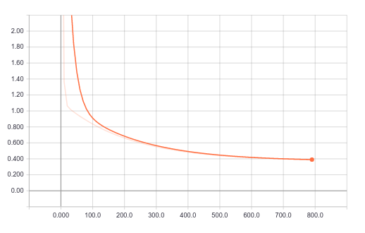 learning curve