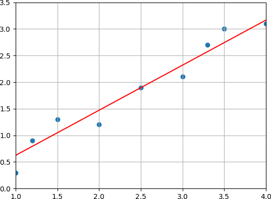 linear regression